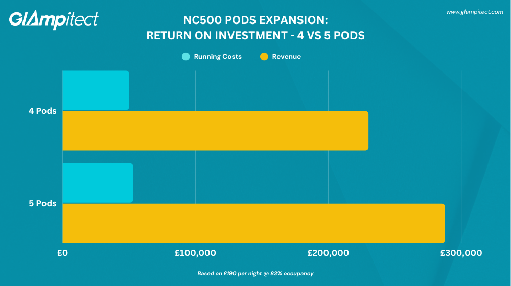 Glamping Return On Investment Expansion