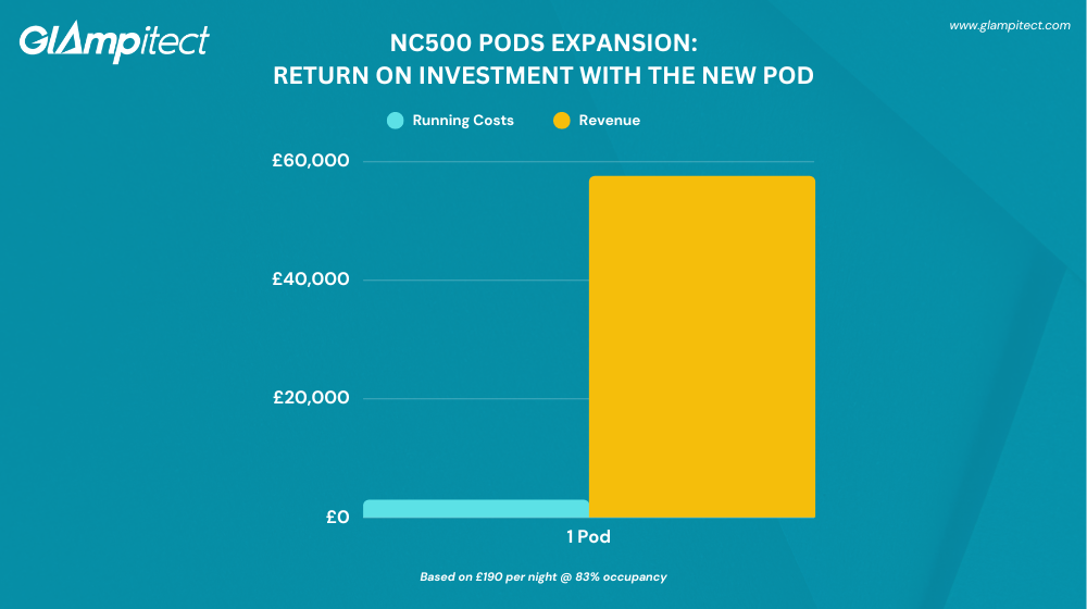 Glamping Return on Investment 1 Pod