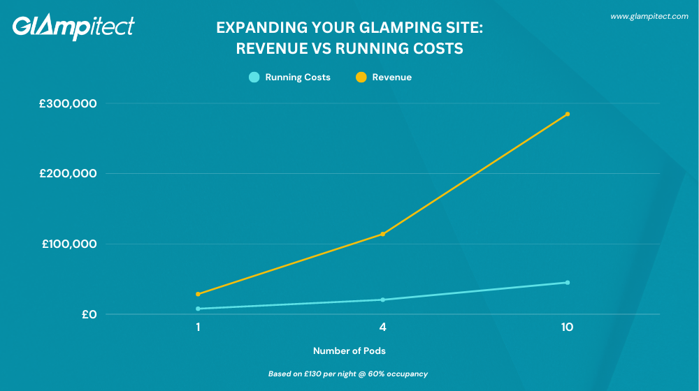 Expanding your glamping site revenue vs running costs unlock full potential