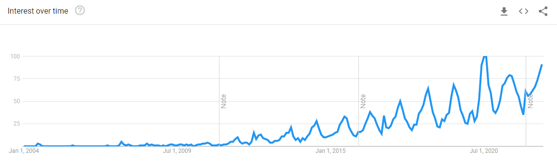 Glamping Interest Over Time