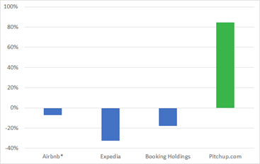 Booking Chart