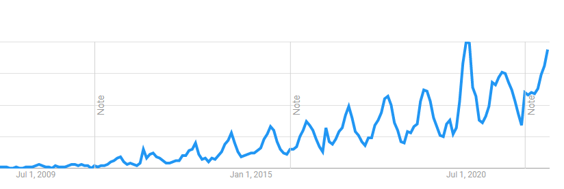 US Trends Since 2009
